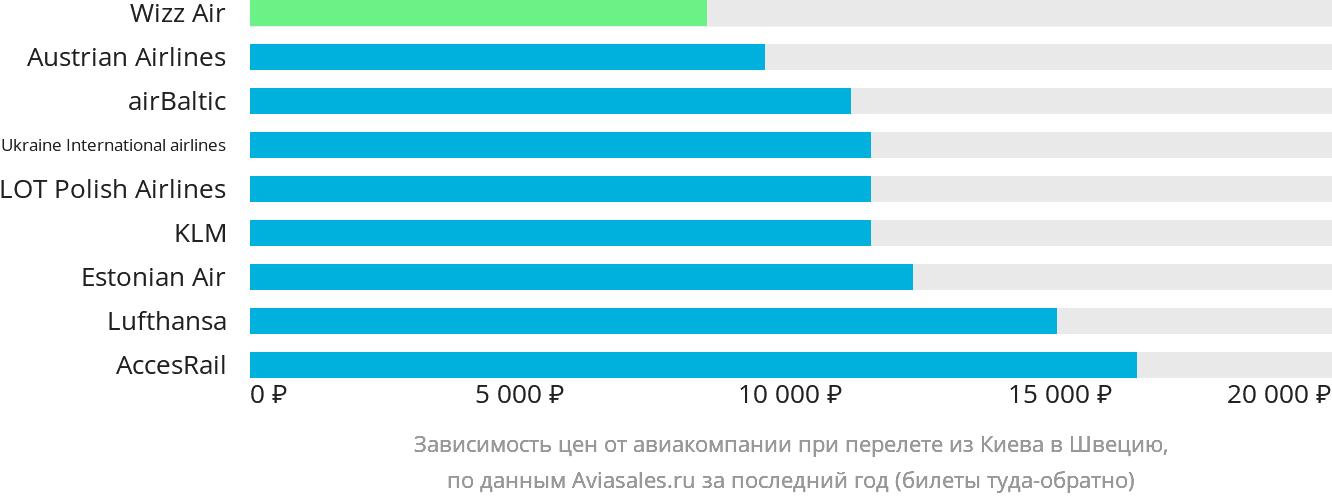 Динамика цен в зависимости от авиакомпании, совершающей перелёт из Киева в Швецию