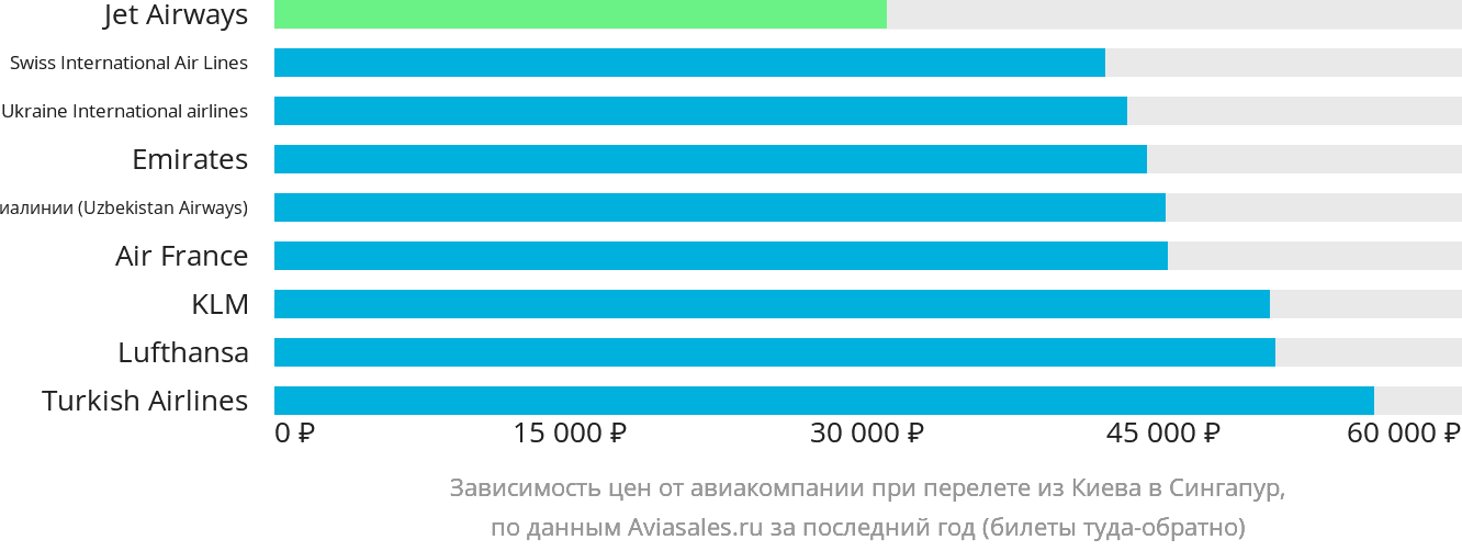Динамика цен в зависимости от авиакомпании, совершающей перелёт из Киева в Сингапур