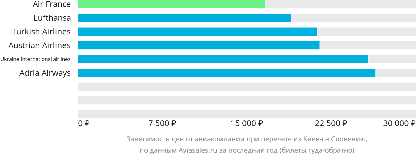 Динамика цен в зависимости от авиакомпании, совершающей перелёт из Киева в Словению