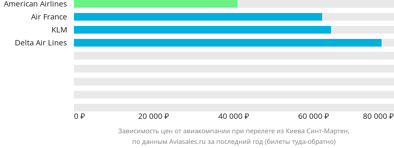 Динамика цен в зависимости от авиакомпании, совершающей перелёт из Киева в Синт-Мартен
