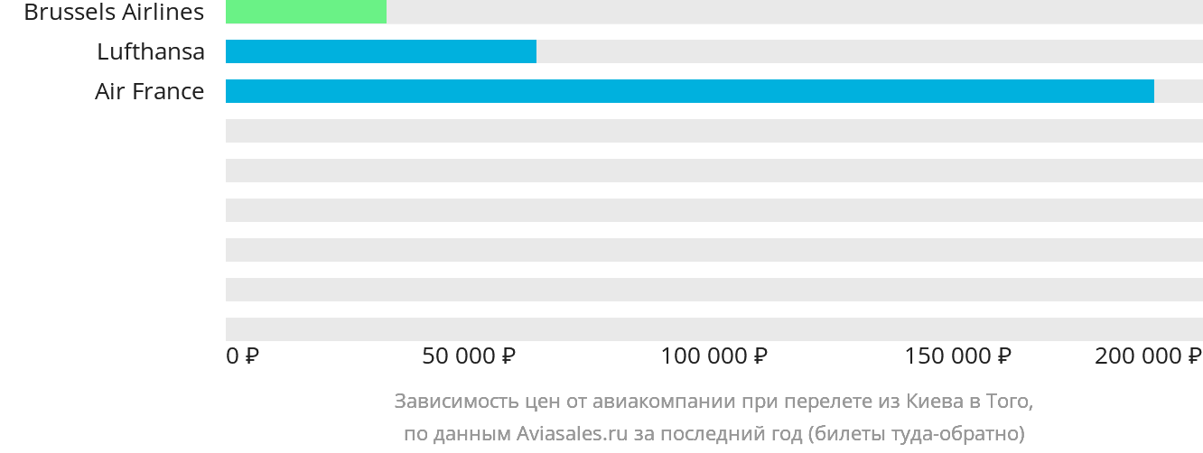 Динамика цен в зависимости от авиакомпании, совершающей перелёт из Киева в Того