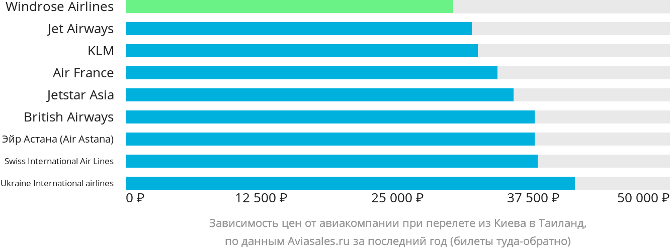 Динамика цен в зависимости от авиакомпании, совершающей перелёт из Киева в Таиланд