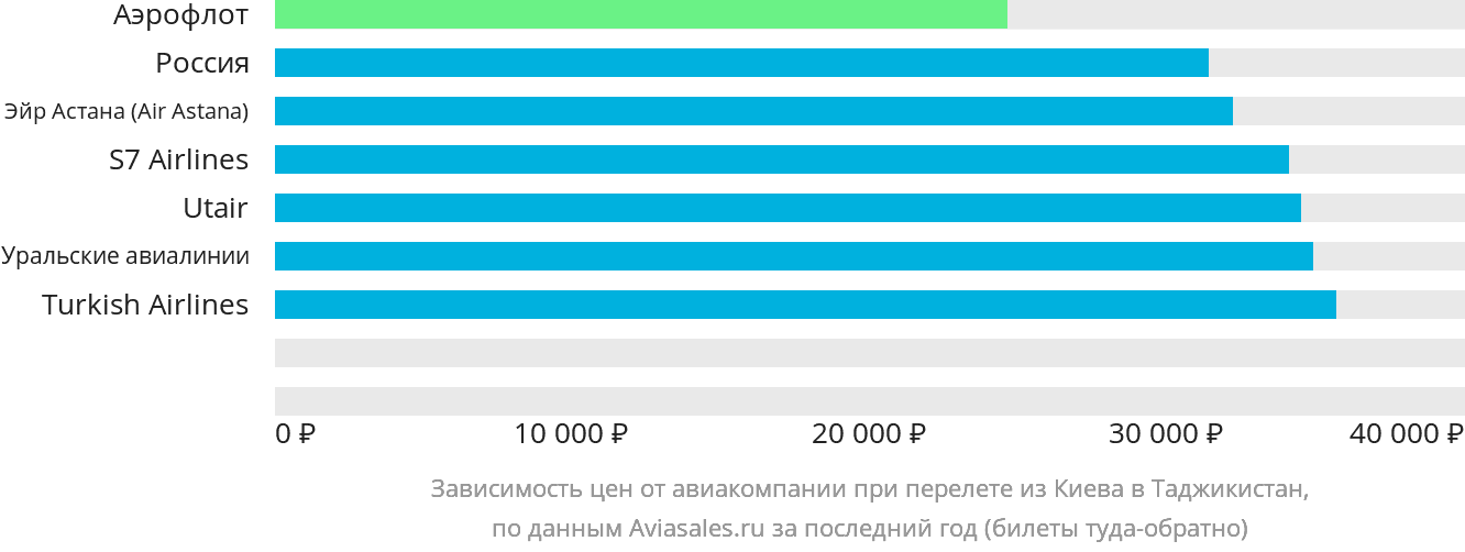 Динамика цен в зависимости от авиакомпании, совершающей перелёт из Киева в Таджикистан