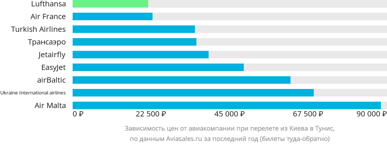 Динамика цен в зависимости от авиакомпании, совершающей перелёт из Киева в Тунис