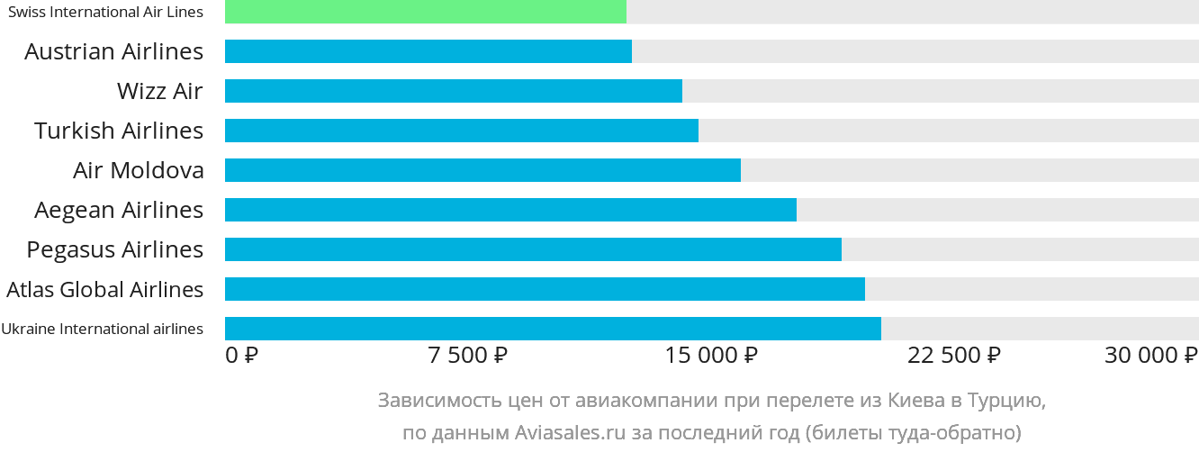 Динамика цен в зависимости от авиакомпании, совершающей перелёт из Киева в Турцию