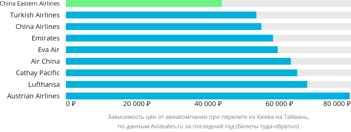Динамика цен в зависимости от авиакомпании, совершающей перелёт из Киева на Тайвань