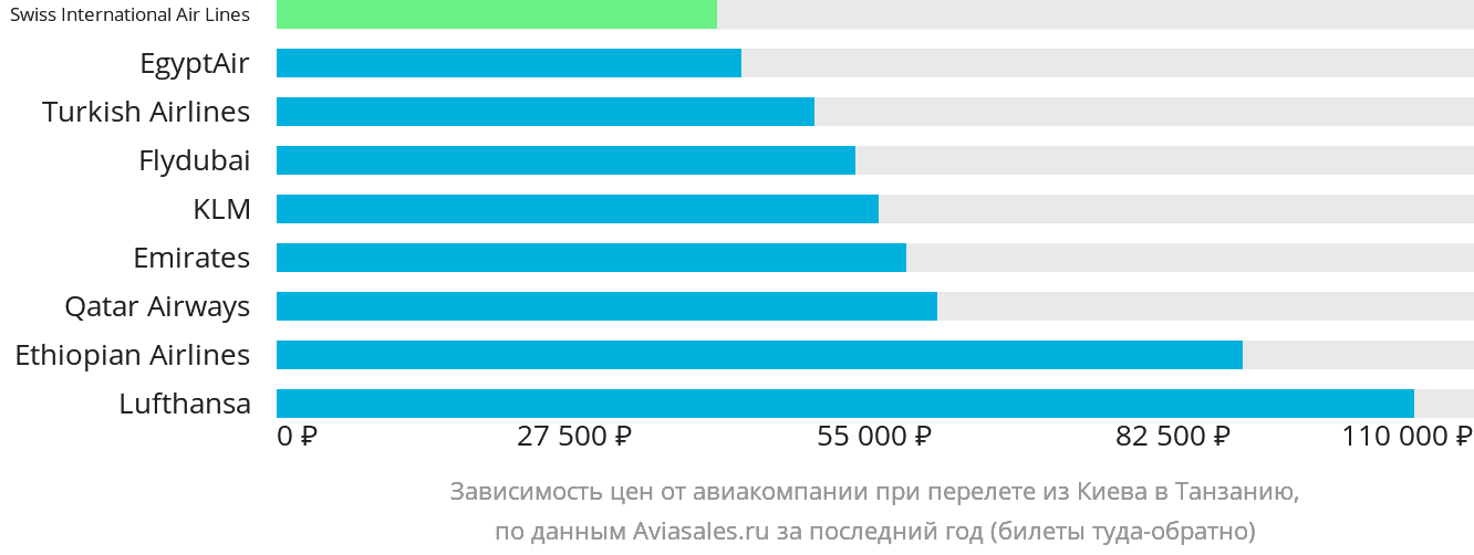 Динамика цен в зависимости от авиакомпании, совершающей перелёт из Киева в Танзанию
