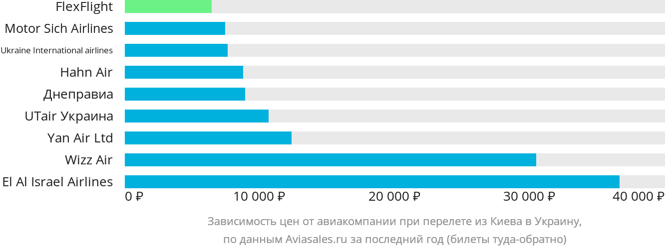 Динамика цен в зависимости от авиакомпании, совершающей перелёт из Киева в Украину