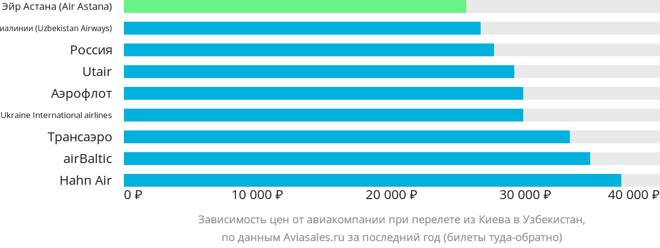 Динамика цен в зависимости от авиакомпании, совершающей перелёт из Киева в Узбекистан
