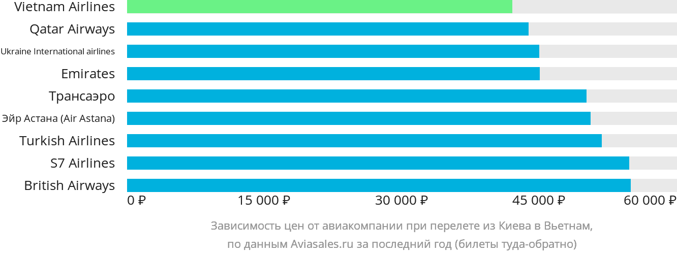 Динамика цен в зависимости от авиакомпании, совершающей перелёт из Киева в Вьетнам