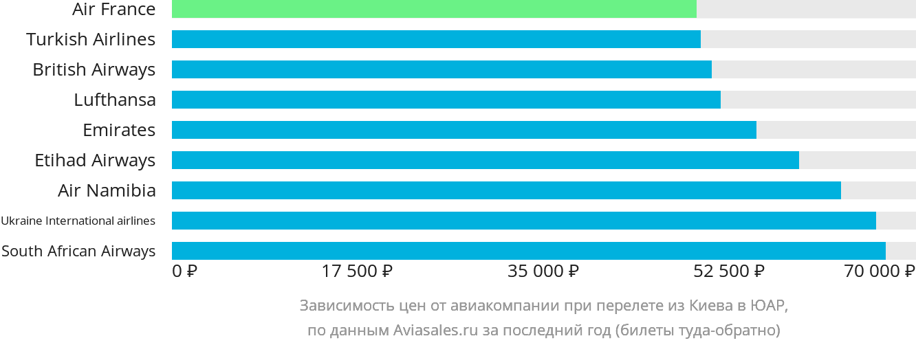 Динамика цен в зависимости от авиакомпании, совершающей перелёт из Киева в ЮАР