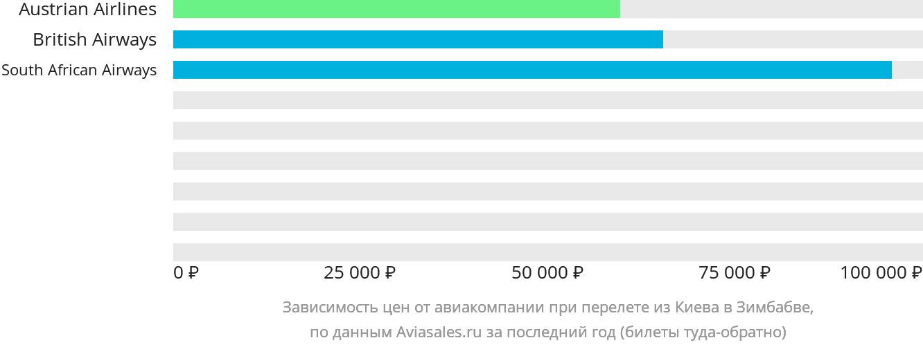 Динамика цен в зависимости от авиакомпании, совершающей перелёт из Киева в Зимбабве