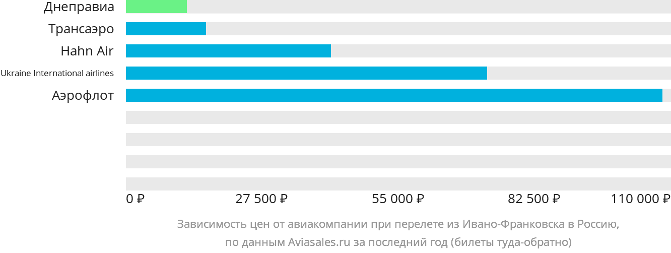 Динамика цен в зависимости от авиакомпании, совершающей перелёт из Ивано-Франковска в Россию