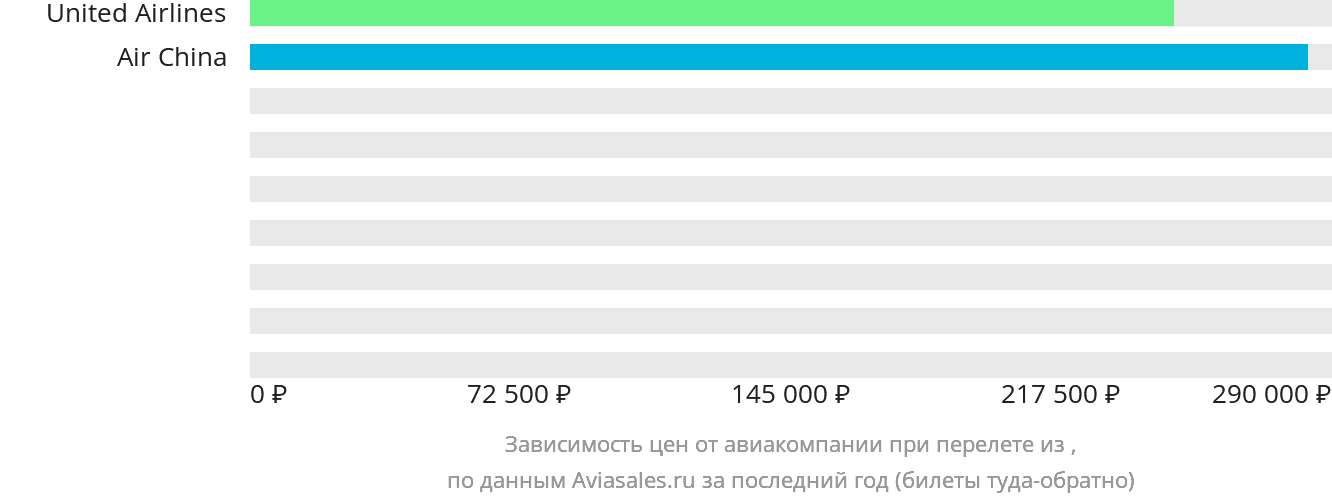 Динамика цен в зависимости от авиакомпании, совершающей перелёт из Кингмана