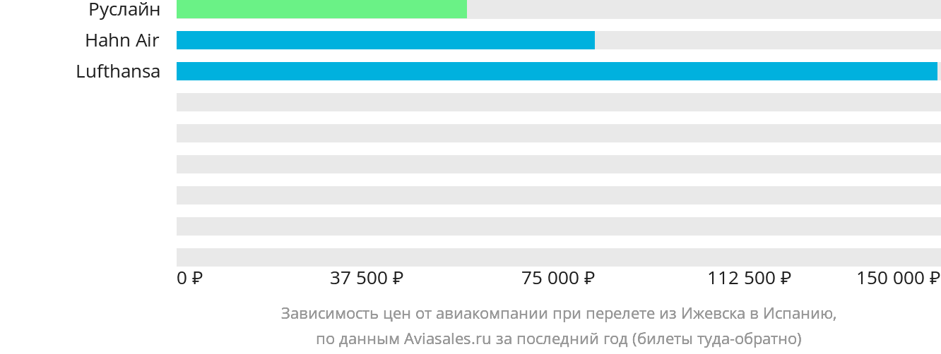 Динамика цен в зависимости от авиакомпании, совершающей перелёт из Ижевска в Испанию