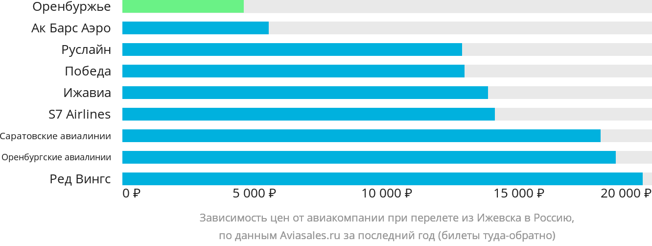 Динамика цен в зависимости от авиакомпании, совершающей перелёт из Ижевска в Россию