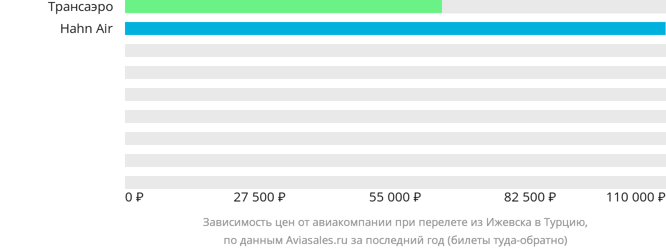 Динамика цен в зависимости от авиакомпании, совершающей перелёт из Ижевска в Турцию
