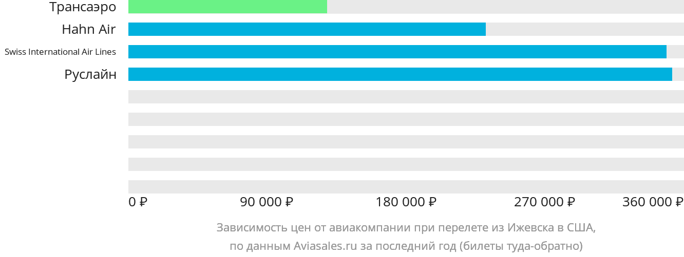 Динамика цен в зависимости от авиакомпании, совершающей перелёт из Ижевска в США