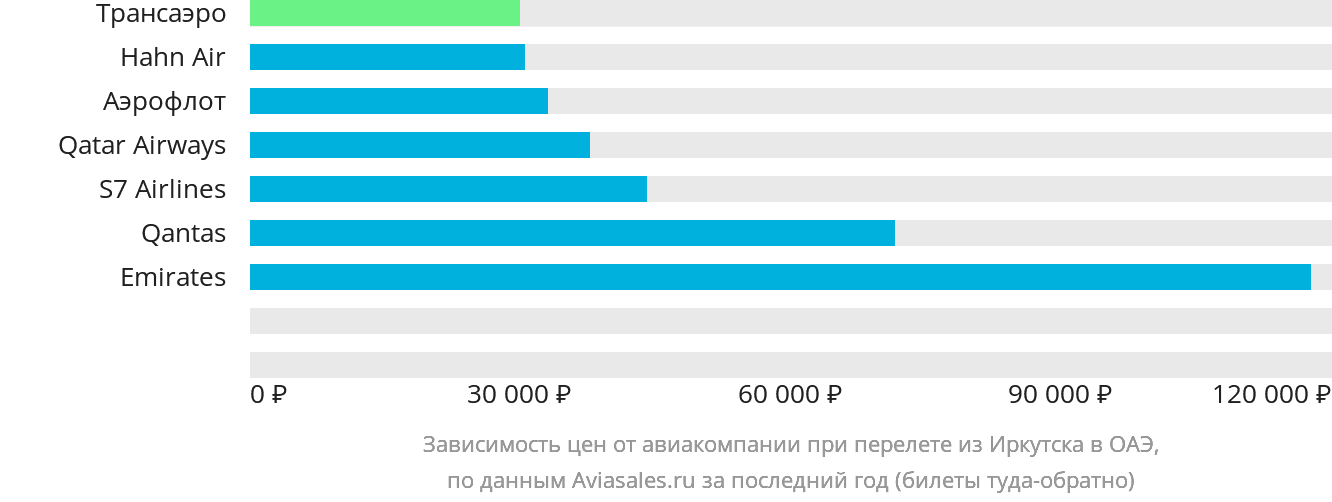 Динамика цен в зависимости от авиакомпании, совершающей перелёт из Иркутска в ОАЭ