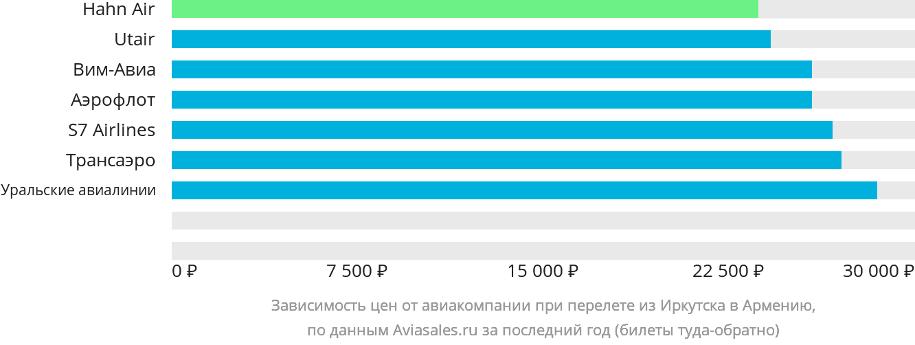 Динамика цен в зависимости от авиакомпании, совершающей перелёт из Иркутска в Армению