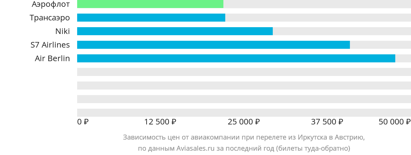 Динамика цен в зависимости от авиакомпании, совершающей перелёт из Иркутска в Австрию