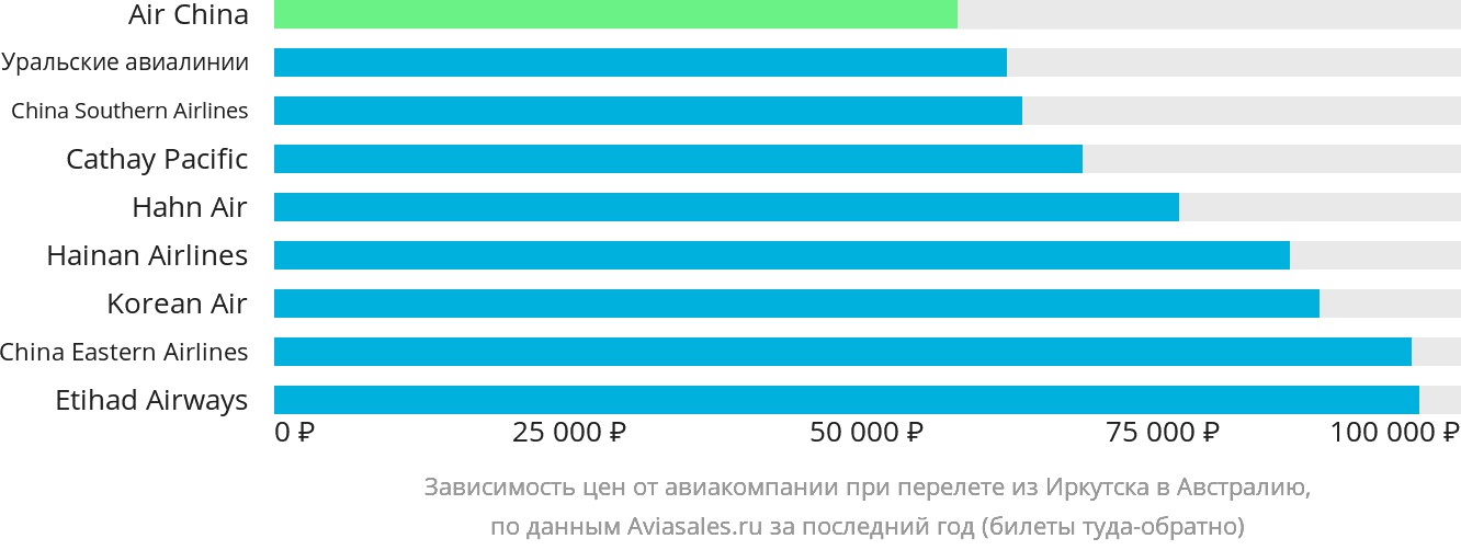 Динамика цен в зависимости от авиакомпании, совершающей перелёт из Иркутска в Австралию