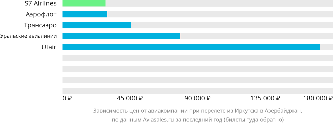 Динамика цен в зависимости от авиакомпании, совершающей перелёт из Иркутска в Азербайджан