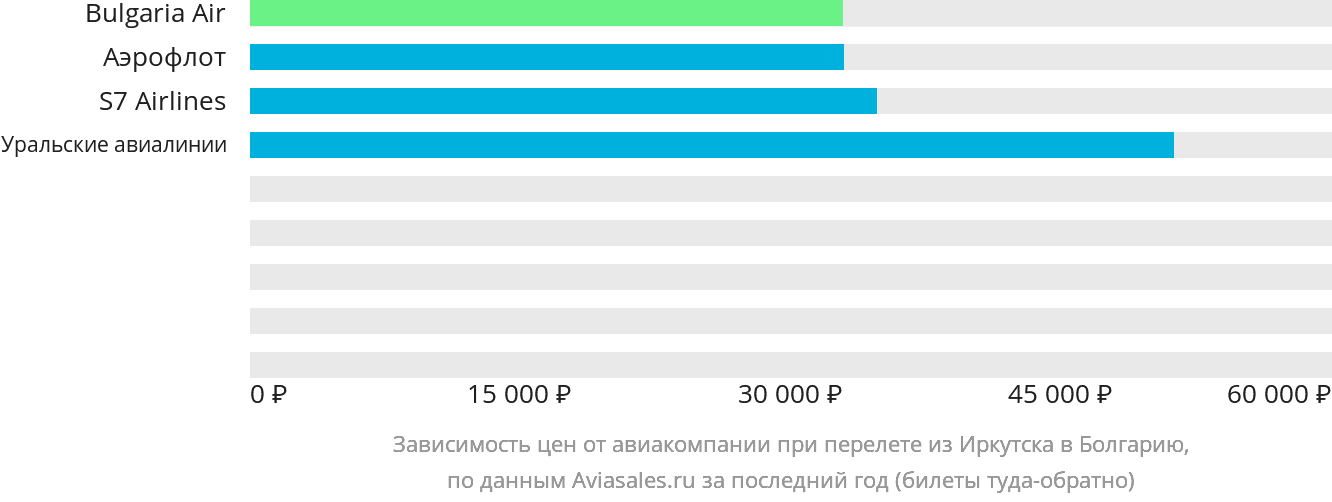 Динамика цен в зависимости от авиакомпании, совершающей перелёт из Иркутска в Болгарию