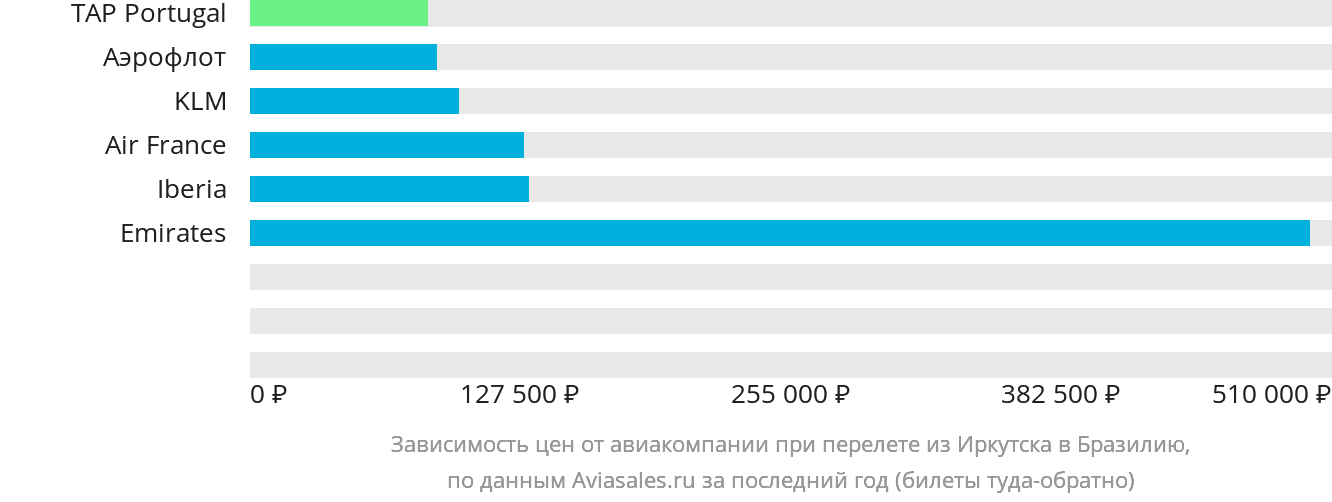 Динамика цен в зависимости от авиакомпании, совершающей перелёт из Иркутска в Бразилию