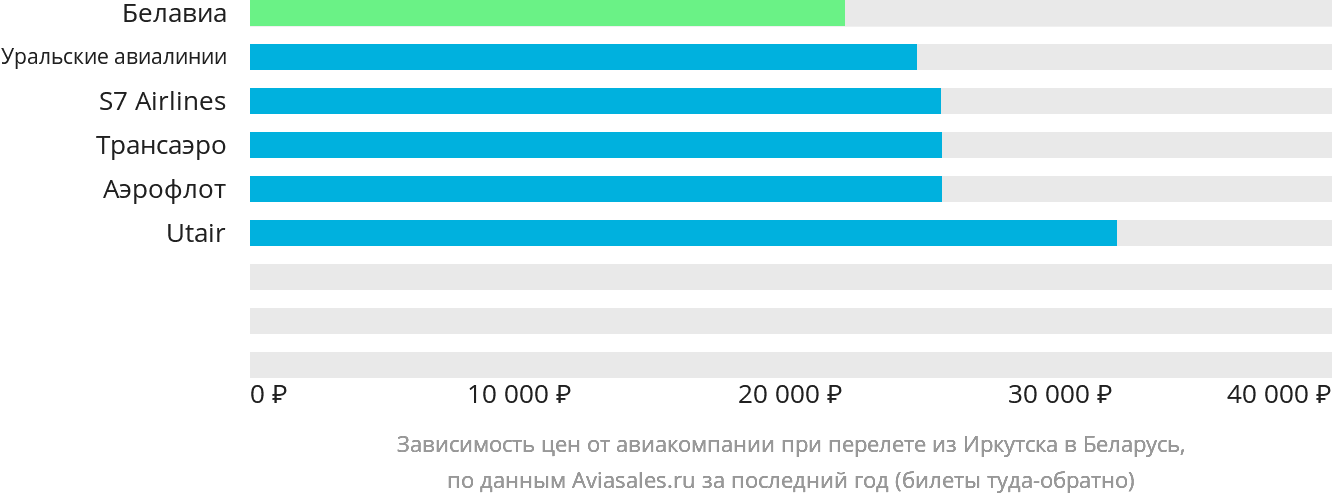 Динамика цен в зависимости от авиакомпании, совершающей перелёт из Иркутска в Беларусь