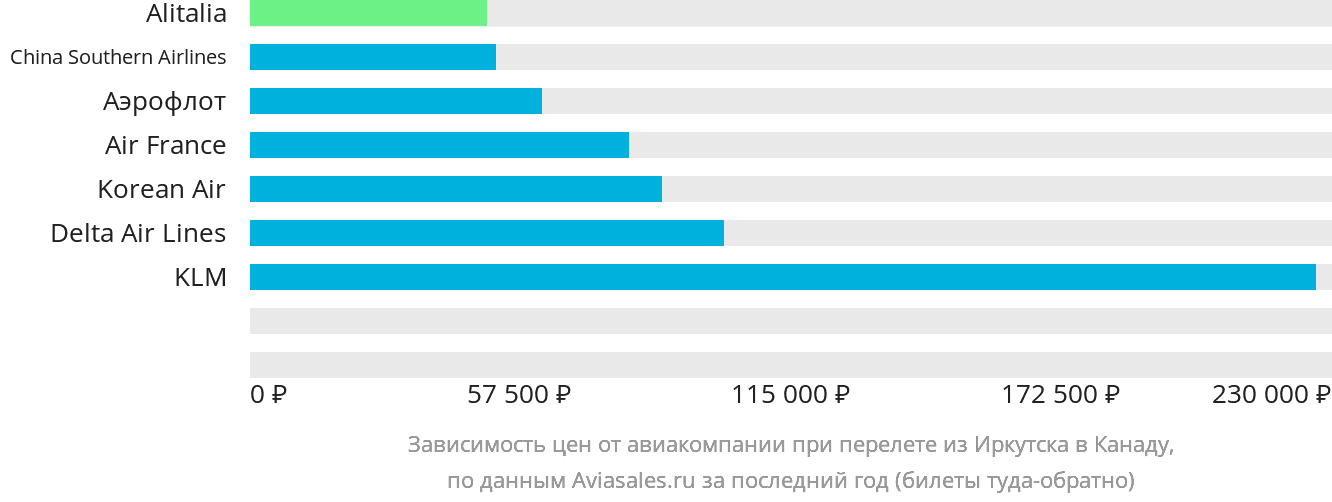 Динамика цен в зависимости от авиакомпании, совершающей перелёт из Иркутска в Канаду
