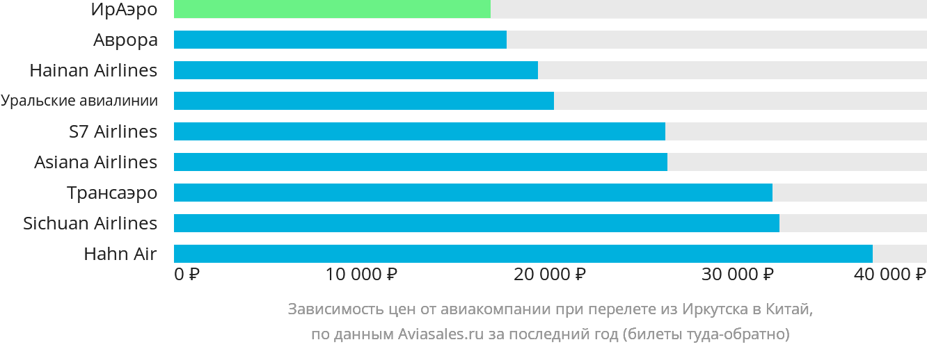 Динамика цен в зависимости от авиакомпании, совершающей перелёт из Иркутска в Китай