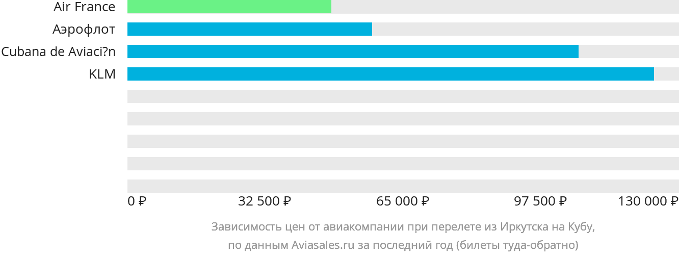 Динамика цен в зависимости от авиакомпании, совершающей перелёт из Иркутска на Кубу