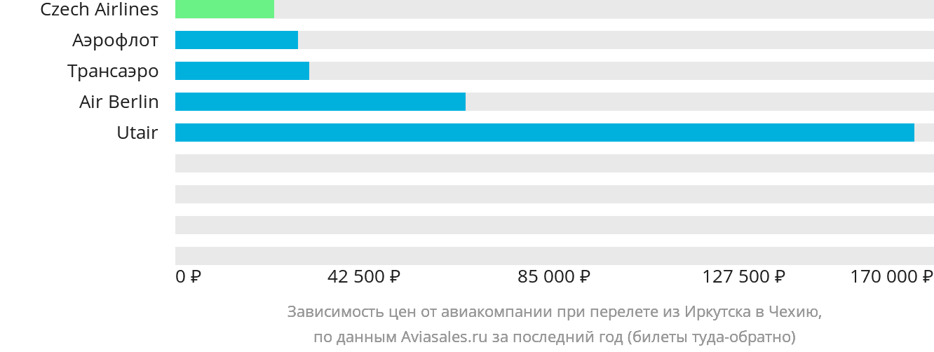 Динамика цен в зависимости от авиакомпании, совершающей перелёт из Иркутска в Чехию
