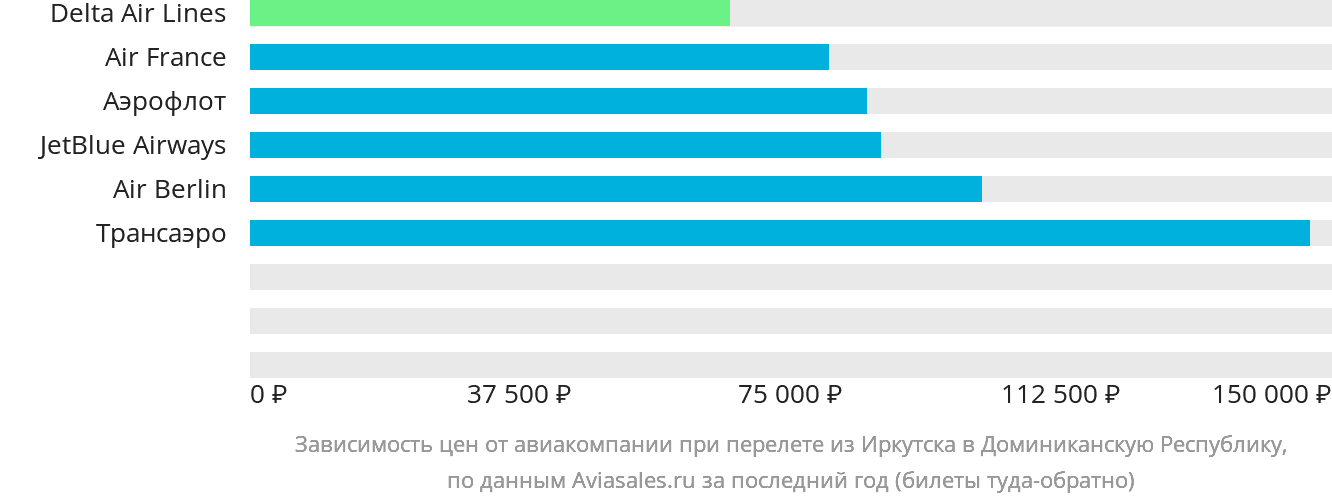 Динамика цен в зависимости от авиакомпании, совершающей перелёт из Иркутска в Доминиканскую Республику