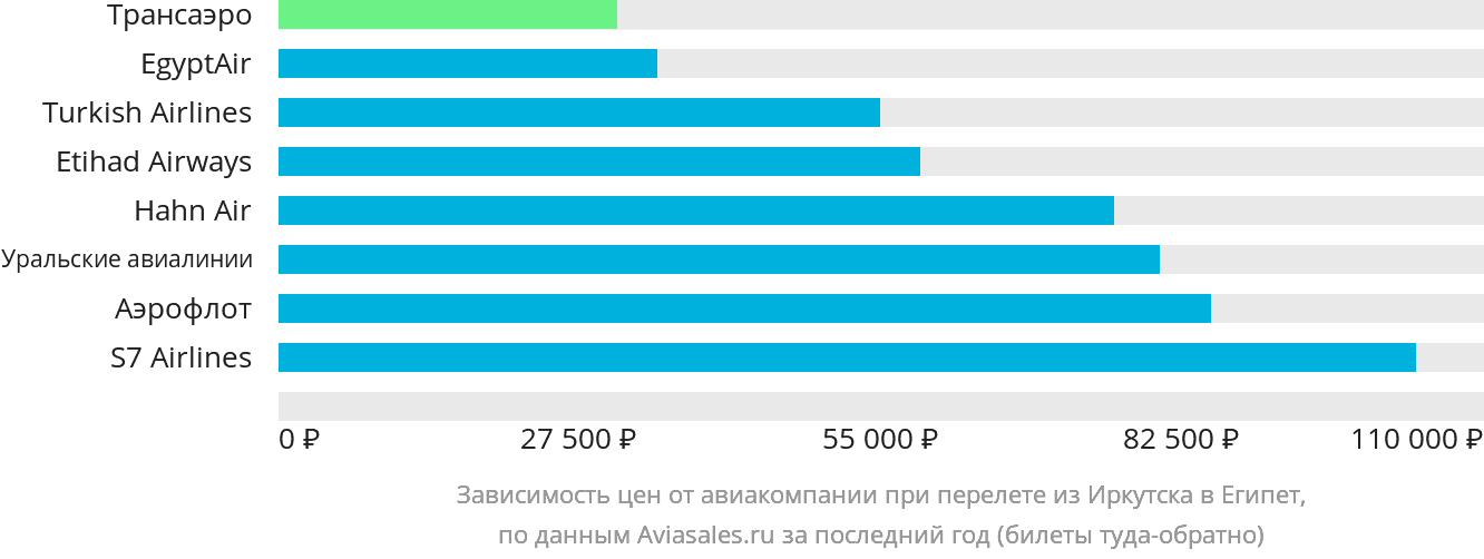 Динамика цен в зависимости от авиакомпании, совершающей перелёт из Иркутска в Египет