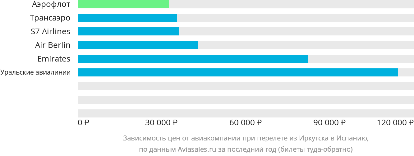 Динамика цен в зависимости от авиакомпании, совершающей перелёт из Иркутска в Испанию