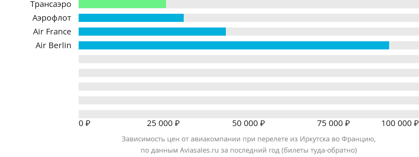 Динамика цен в зависимости от авиакомпании, совершающей перелёт из Иркутска во Францию