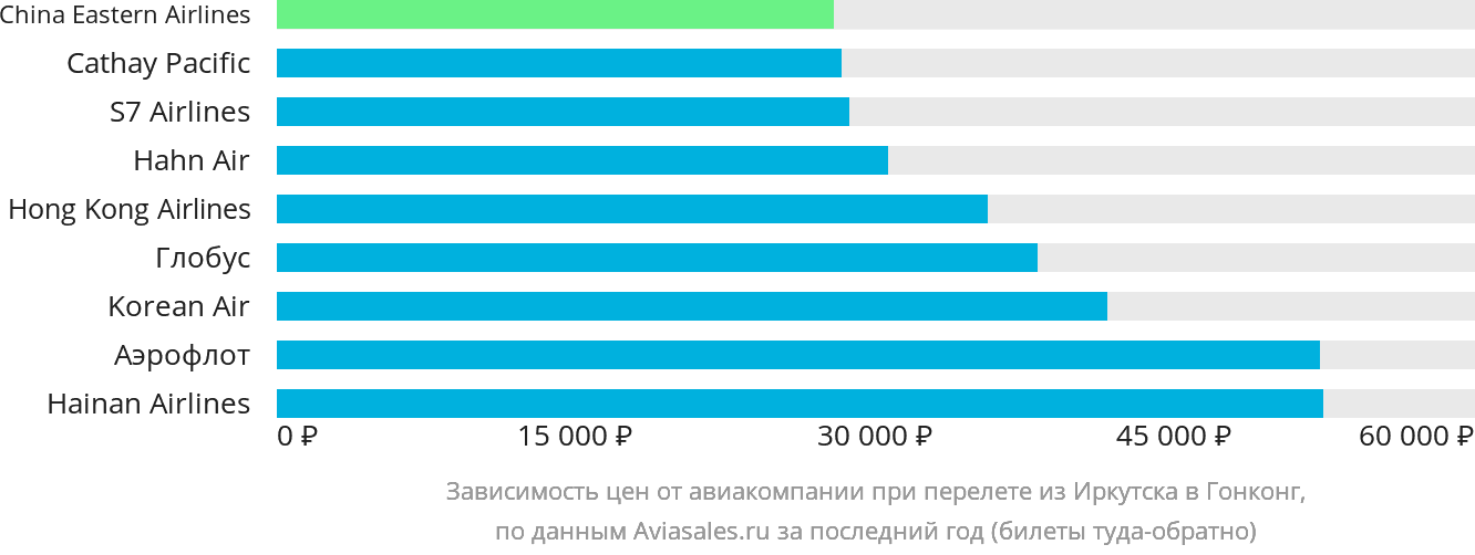 Динамика цен в зависимости от авиакомпании, совершающей перелёт из Иркутска в Гонконг