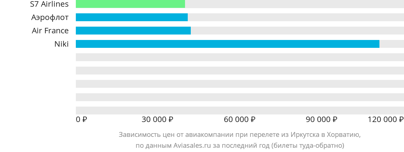 Динамика цен в зависимости от авиакомпании, совершающей перелёт из Иркутска в Хорватию