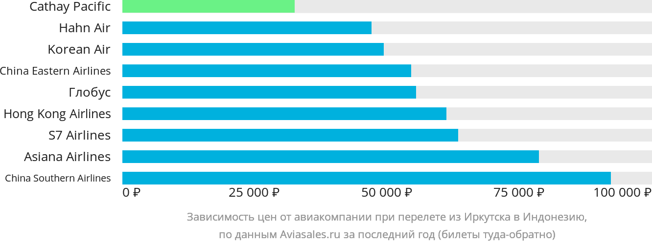 Динамика цен в зависимости от авиакомпании, совершающей перелёт из Иркутска в Индонезию