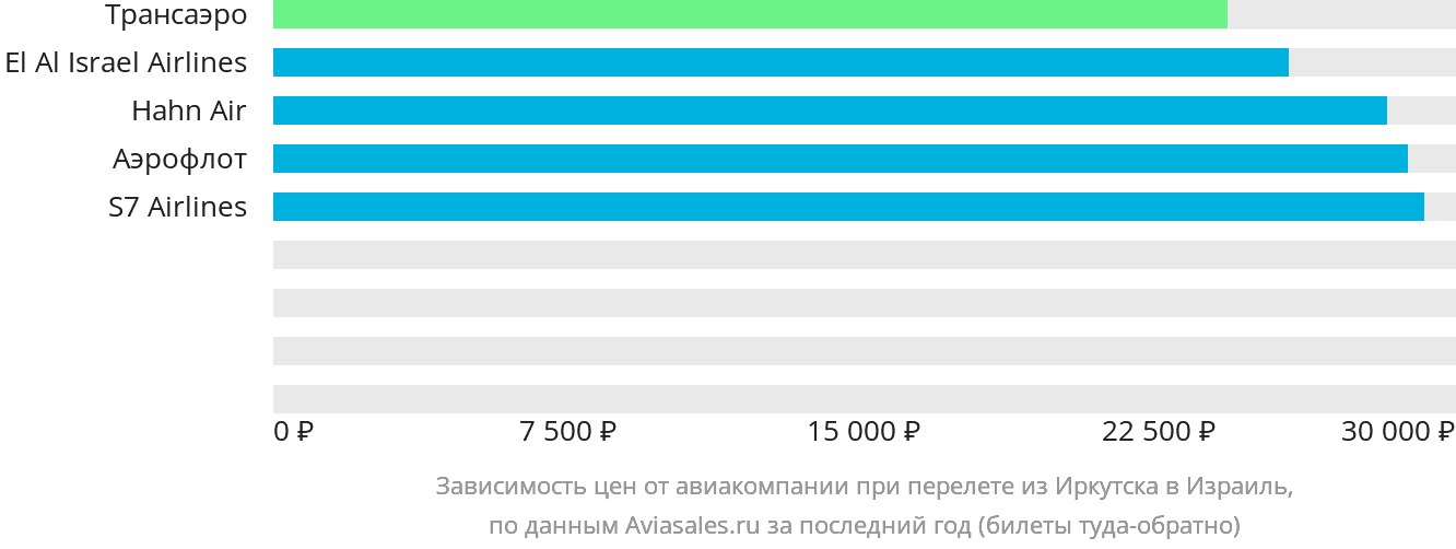 Динамика цен в зависимости от авиакомпании, совершающей перелёт из Иркутска в Израиль