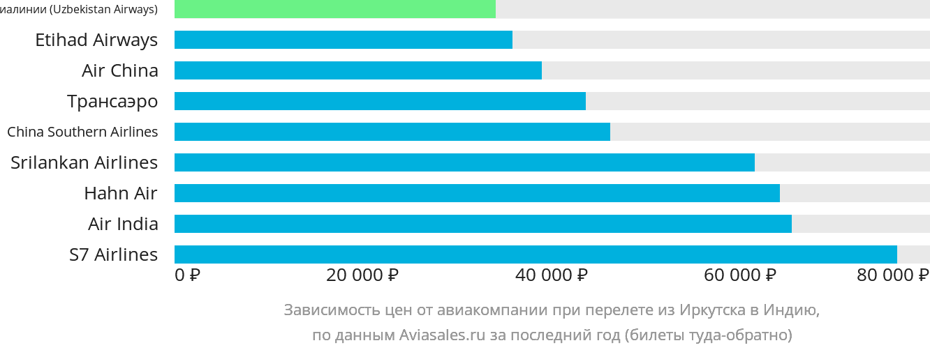 Динамика цен в зависимости от авиакомпании, совершающей перелёт из Иркутска в Индию