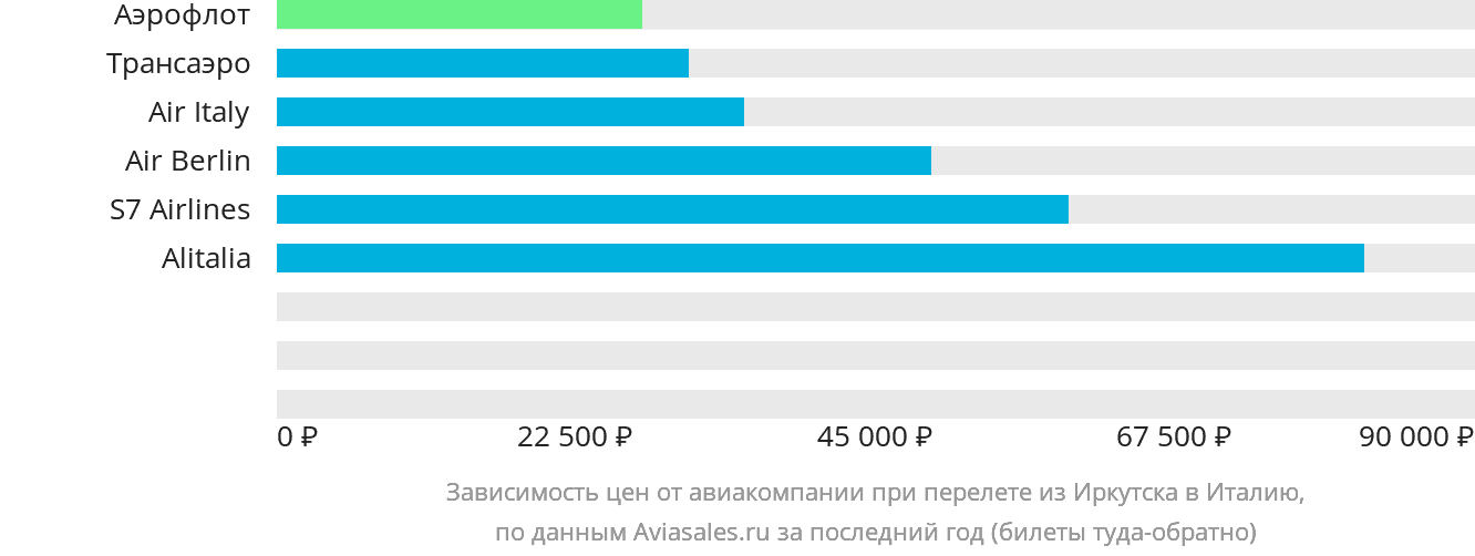 Динамика цен в зависимости от авиакомпании, совершающей перелёт из Иркутска в Италию