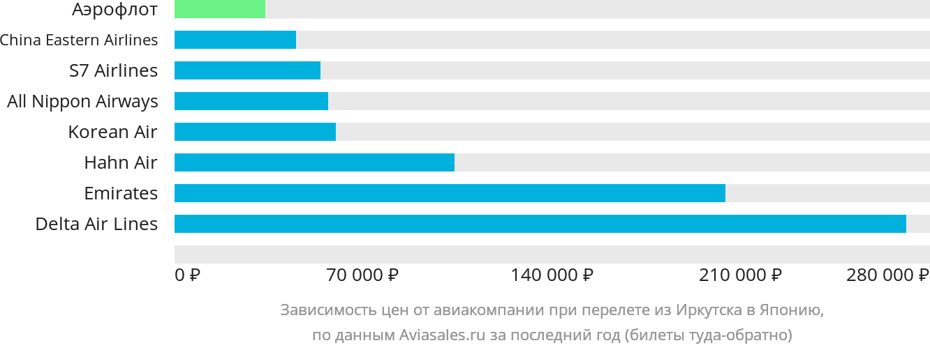 Динамика цен в зависимости от авиакомпании, совершающей перелёт из Иркутска в Японию