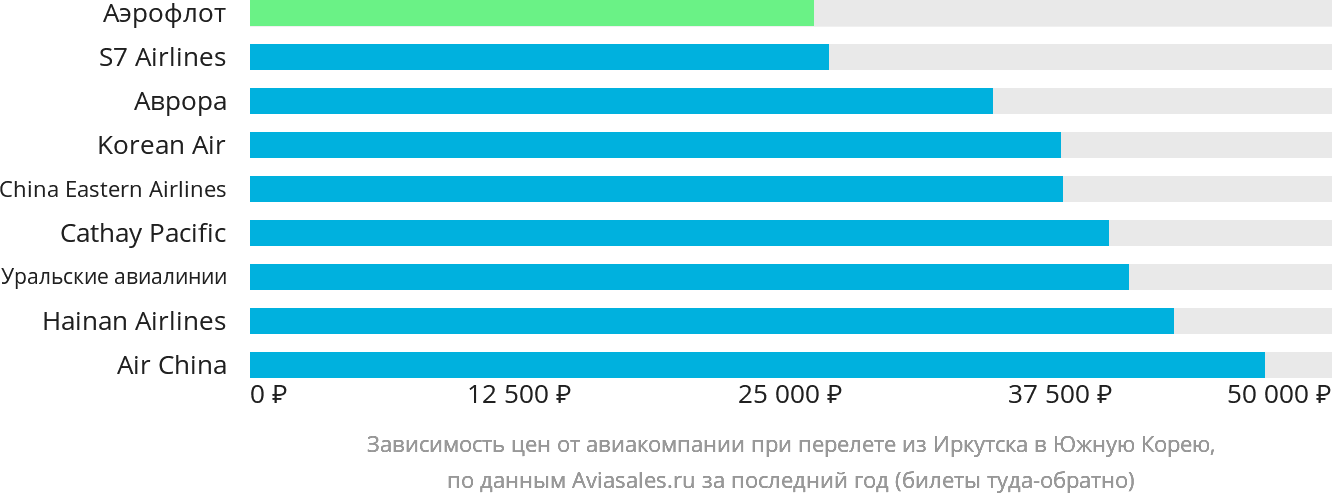 Динамика цен в зависимости от авиакомпании, совершающей перелёт из Иркутска в Южную Корею