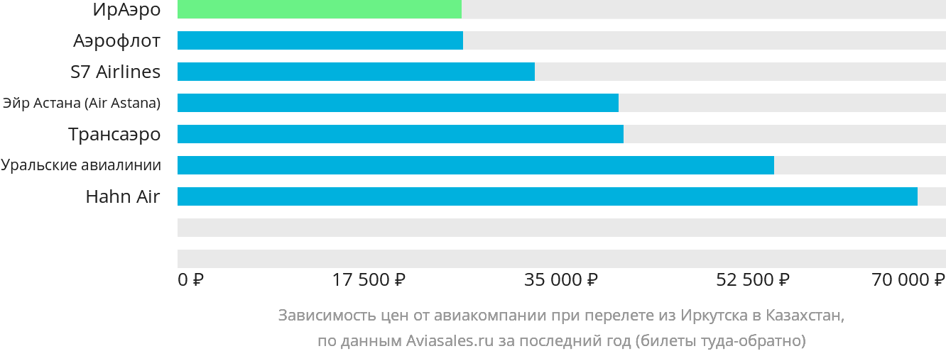 Динамика цен в зависимости от авиакомпании, совершающей перелёт из Иркутска в Казахстан