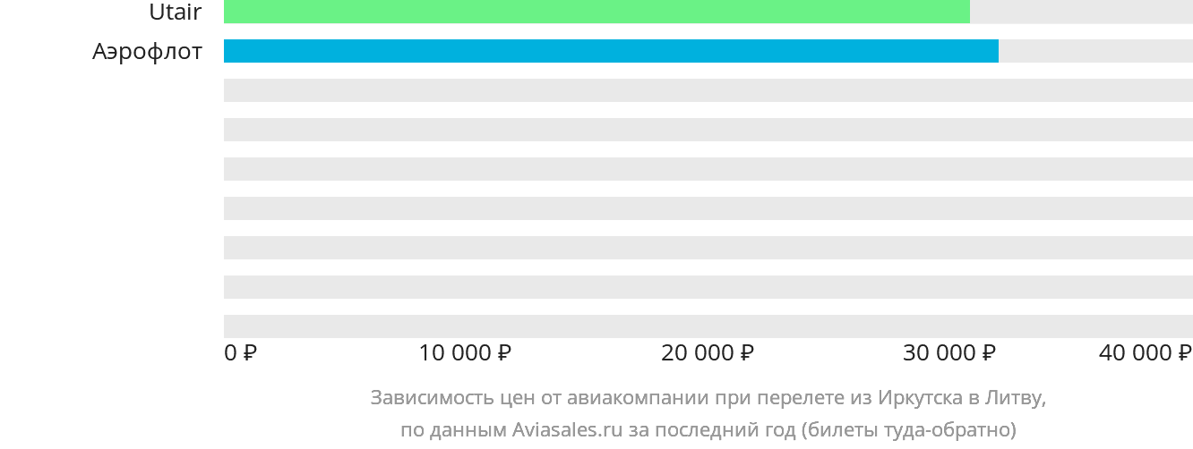 Динамика цен в зависимости от авиакомпании, совершающей перелёт из Иркутска в Литву