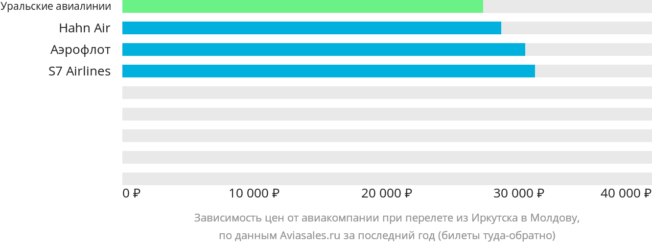 Динамика цен в зависимости от авиакомпании, совершающей перелёт из Иркутска в Молдову