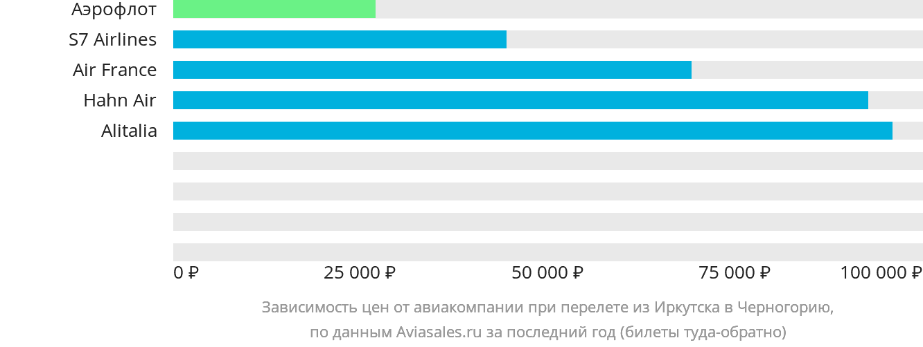 Динамика цен в зависимости от авиакомпании, совершающей перелёт из Иркутска в Черногорию